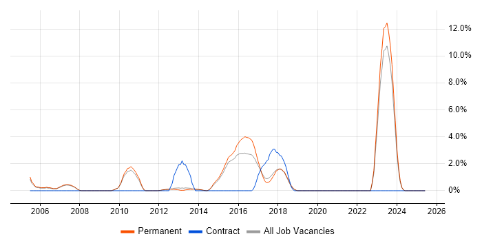 Job vacancy trend for Case Management in Stockport