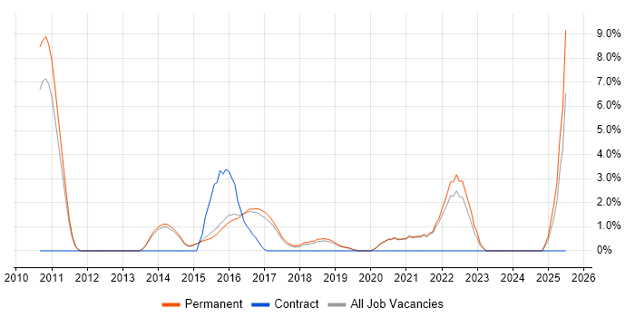 Job vacancy trend for CentOS in Stockport