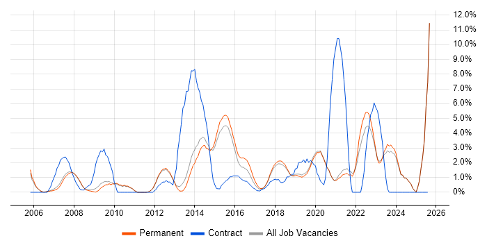 Job vacancy trend for Change Management in Stockport