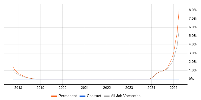 Job vacancy trend for Chatbot in Stockport