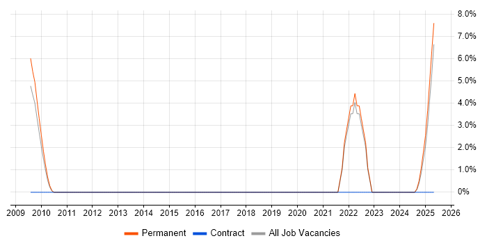 Job vacancy trend for Chemistry in Stockport