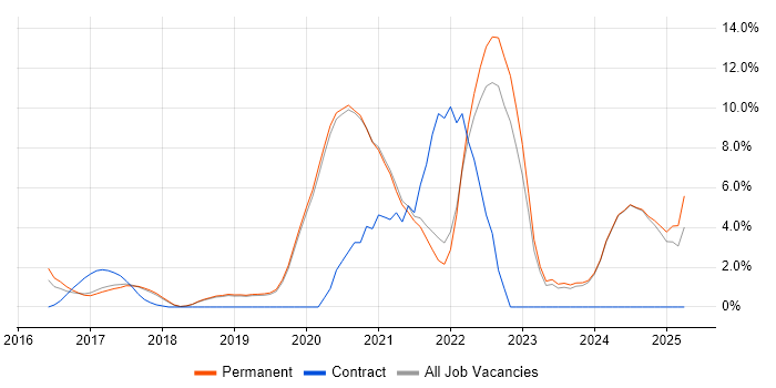 Job vacancy trend for CI/CD in Stockport Job vacancy trend for CI/CD in Stockport