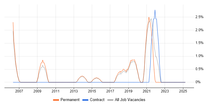 Job vacancy trend for Cisco IOS in Stockport Job vacancy trend for Cisco IOS in Stockport