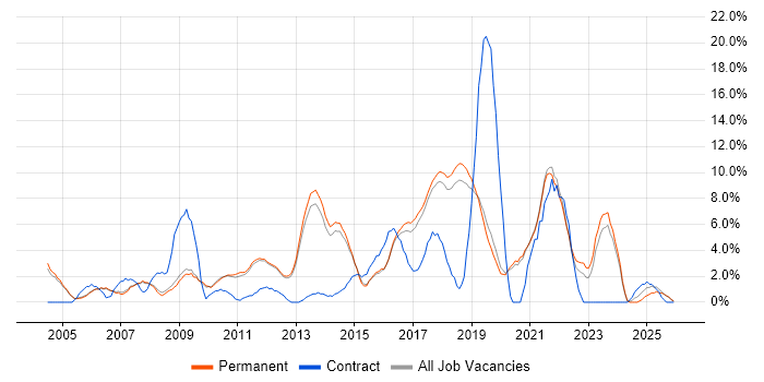 Cisco job vacancy trend in Stockport