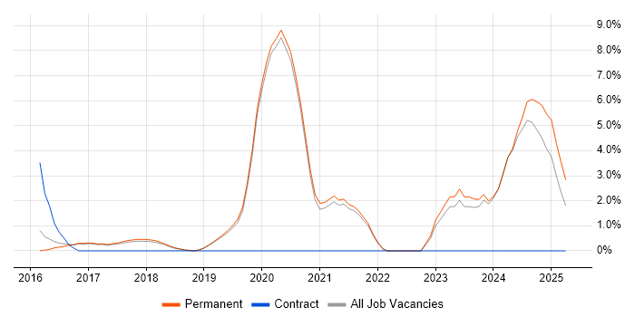 Job vacancy trend for Clean Code in Stockport