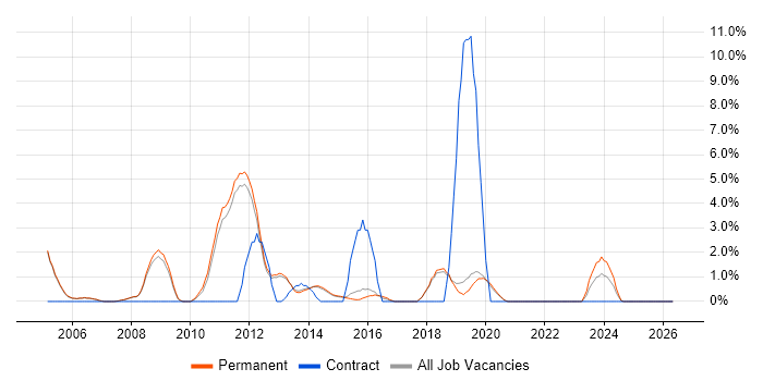 Client/Server job vacancy trend in Stockport