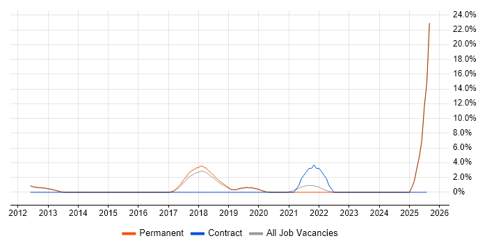 Job vacancy trend for Cloud Computing in Stockport