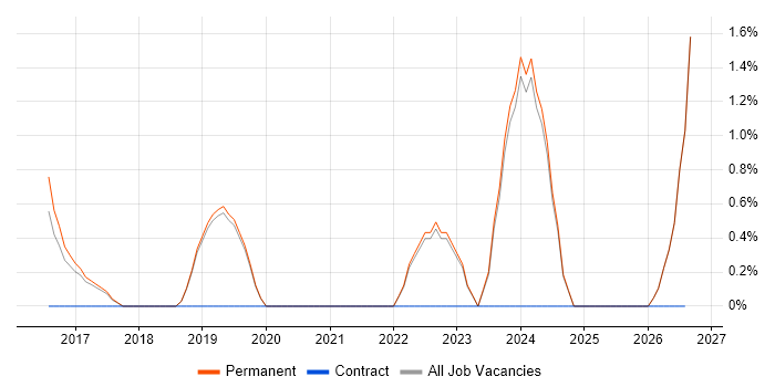 Cloud Engineer job vacancy trend in Stockport