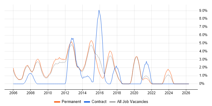 CMS job vacancy trend in Stockport