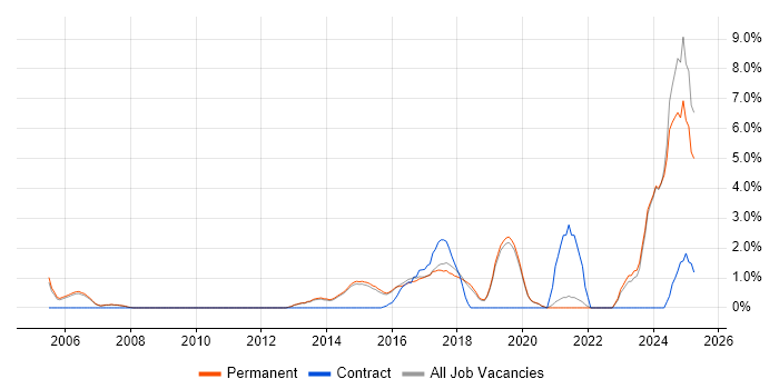Job vacancy trend for Code Quality in Stockport