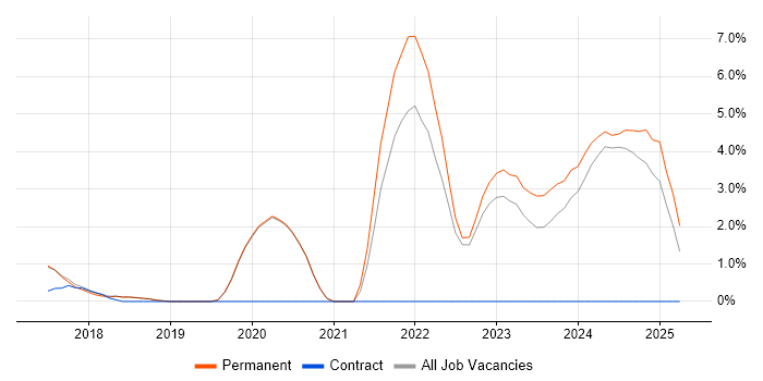 Job vacancy trend for Collaborative Culture in Stockport Job vacancy trend for Collaborative Culture in Stockport