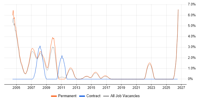 Commercial Awareness job vacancy trend in Stockport