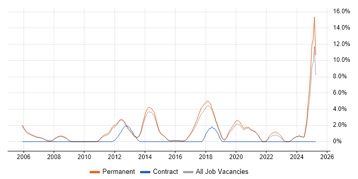Job vacancy trend for Computer Science Degree in Stockport
