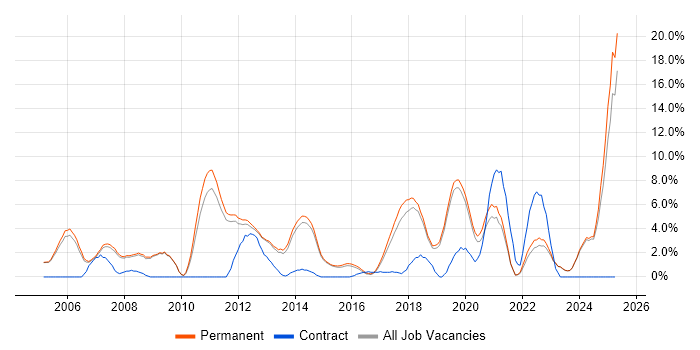 Job vacancy trend for Computer Science in Stockport