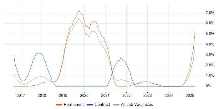 Job vacancy trend for Confluence in Stockport Job vacancy trend for Confluence in Stockport