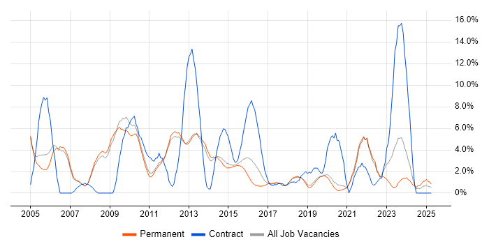 Job vacancy trend for Consultant in Stockport