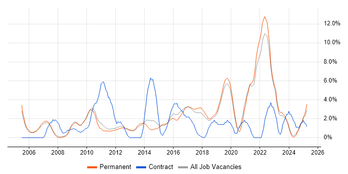 Job vacancy trend for Continuous Improvement in Stockport Job vacancy trend for Continuous Improvement in Stockport