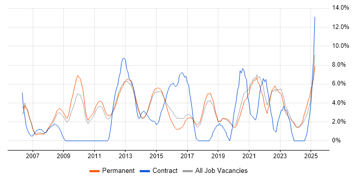 Job vacancy trend for CRM in Stockport Job vacancy trend for CRM in Stockport
