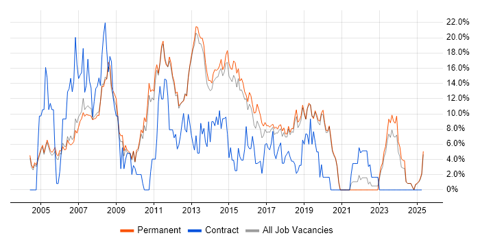 Job vacancy trend for C# Developer in Stockport