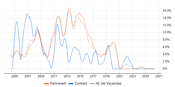 C# .NET Developer job vacancy trend in Stockport