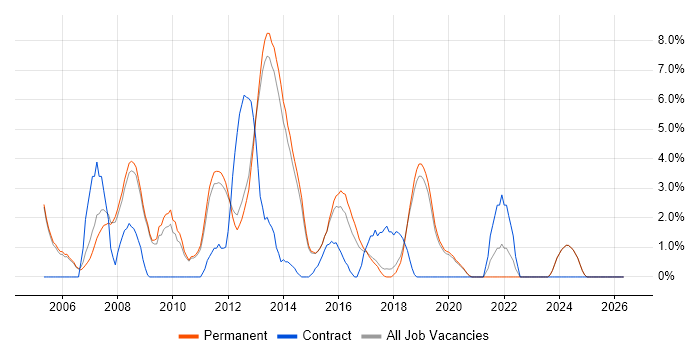 C# Software Developer job vacancy trend in Stockport