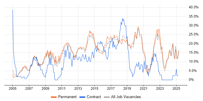 Job vacancy trend for CSS in Stockport