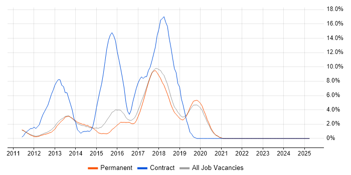 Job vacancy trend for CSS3 in Stockport