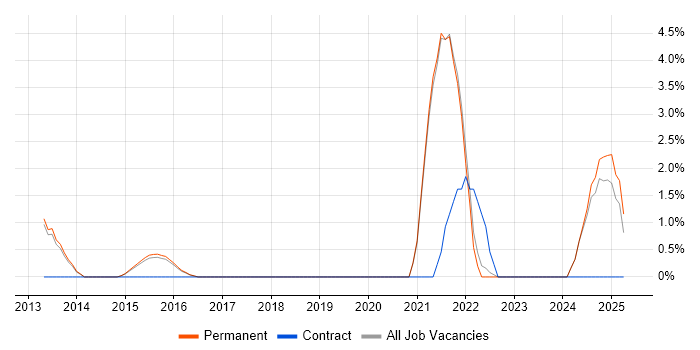 Job vacancy trend for Customer Engagement in Stockport