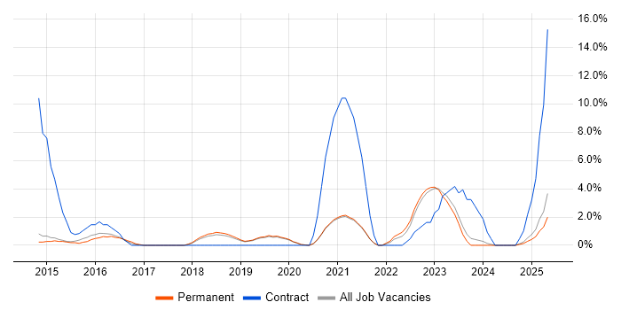 Job vacancy trend for Customer Insight in Stockport