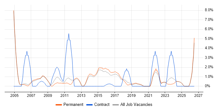 Customer Requirements job vacancy trend in Stockport