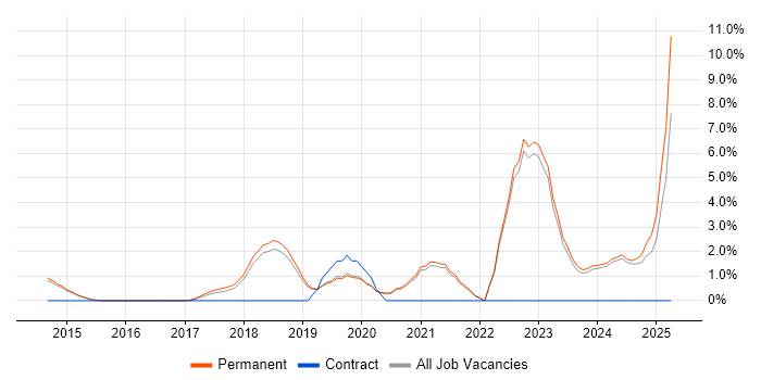 Job vacancy trend for Cybersecurity in Stockport