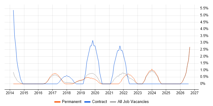 Dashboard Development job vacancy trend in Stockport