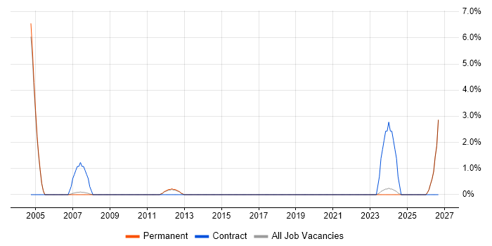 Data Administrator job vacancy trend in Stockport