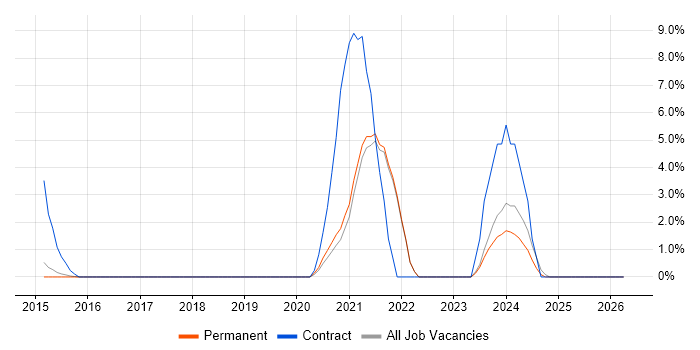 Data Analysis Expressions job vacancy trend in Stockport