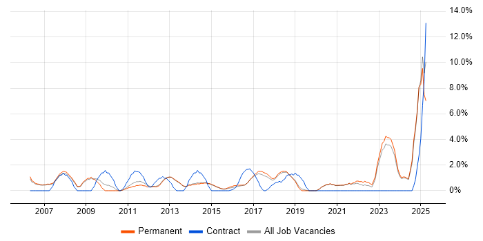 Job vacancy trend for Data Analyst in Stockport