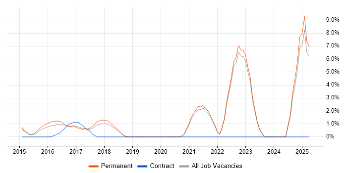 Job vacancy trend for Data Analytics in Stockport