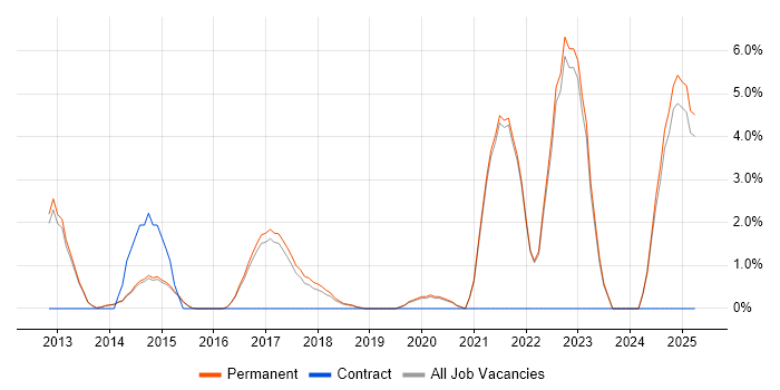 Job vacancy trend for Data Architecture in Stockport
