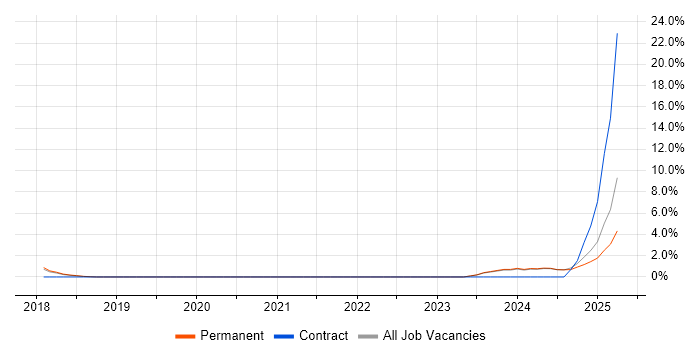 Job vacancy trend for Data-Driven Decision Making in Stockport