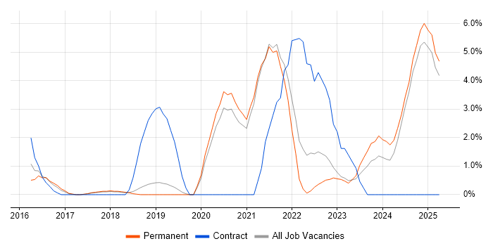 Job vacancy trend for Data Engineer in Stockport