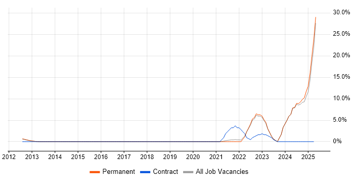 Job vacancy trend for Data Engineering in Stockport Job vacancy trend for Data Engineering in Stockport