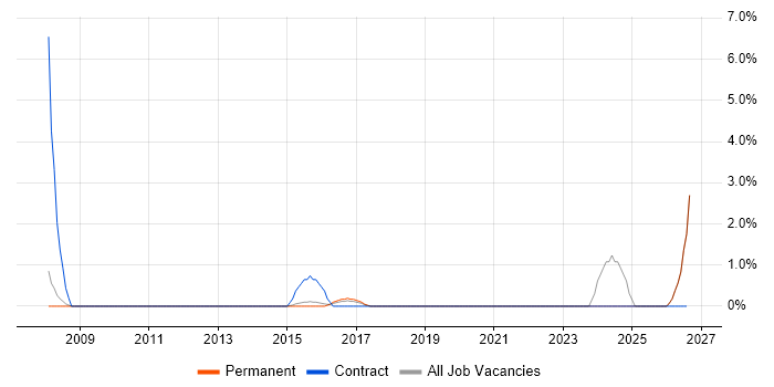Data Entry job vacancy trend in Stockport