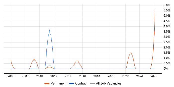 Data Interpretation job vacancy trend in Stockport