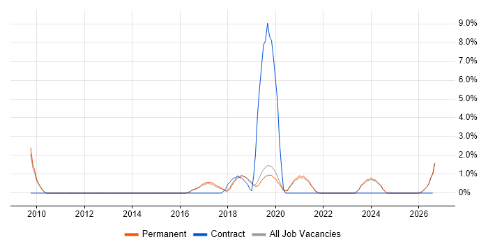 Data Loss Prevention job vacancy trend in Stockport