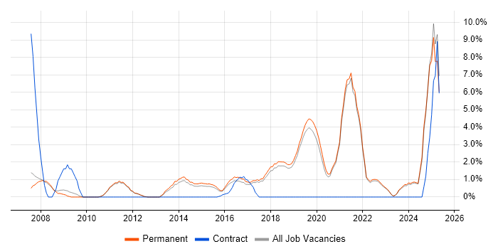 Job vacancy trend for Data Management in Stockport Job vacancy trend for Data Management in Stockport