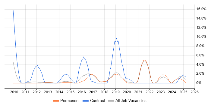 Job vacancy trend for Data Migration in Stockport