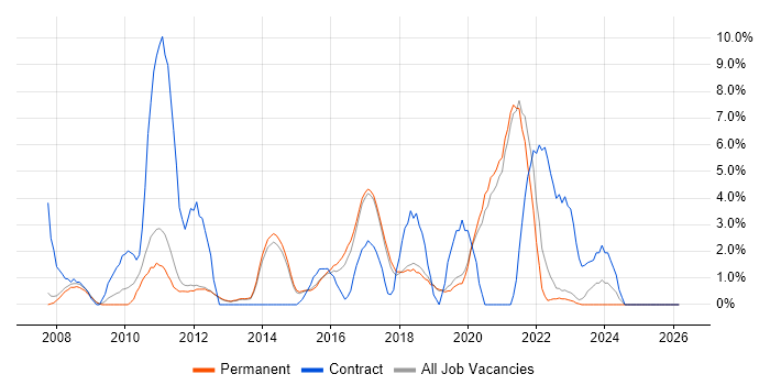 Data Modelling job vacancy trend in Stockport