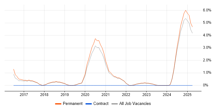 Job vacancy trend for Data Pipeline in Stockport