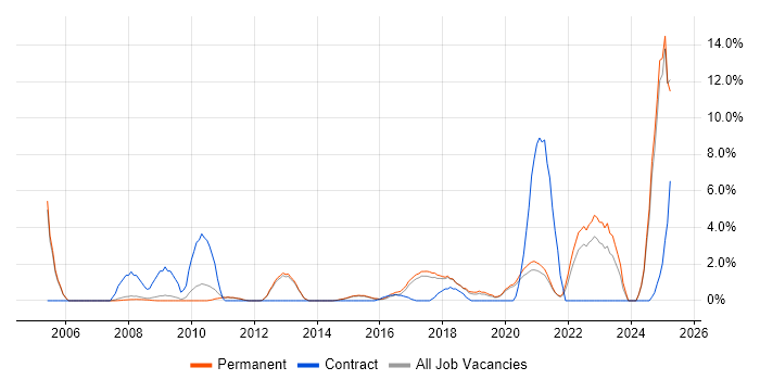 Job vacancy trend for Data Quality in Stockport Job vacancy trend for Data Quality in Stockport