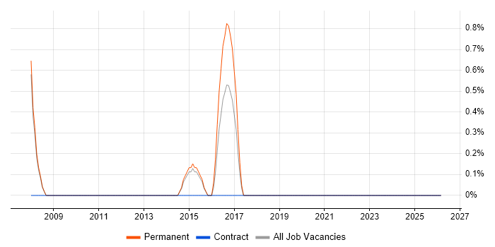 Data Validation job vacancy trend in Stockport