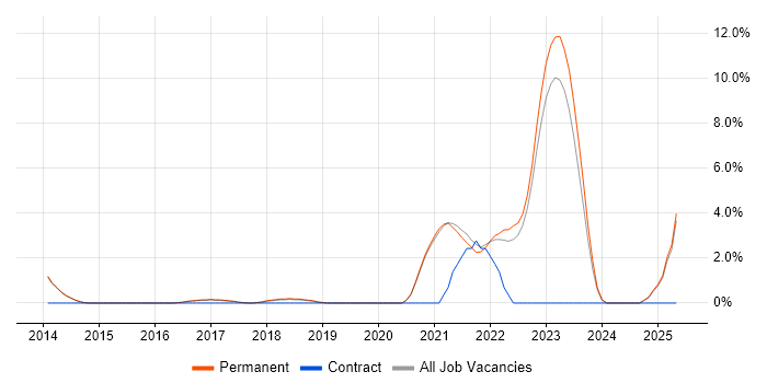Job vacancy trend for Data Visualisation in Stockport